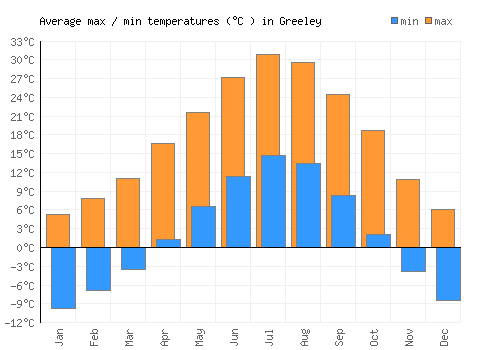 Greeley average minimum / maximum temperatures (Celsius)