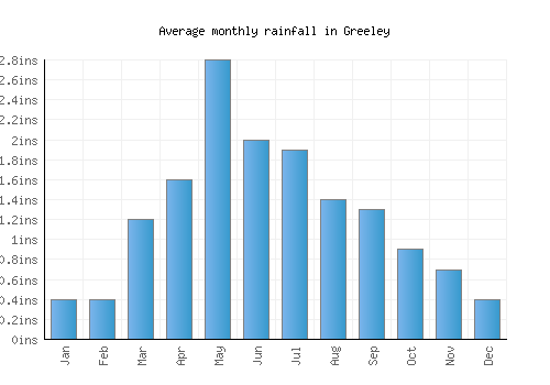 Greeley monthly rainfall chart (inches)