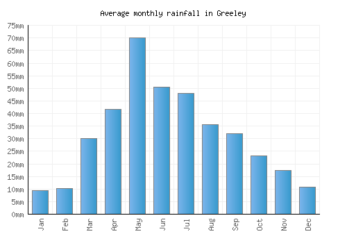 Greeley monthly rainfall chart (mm)