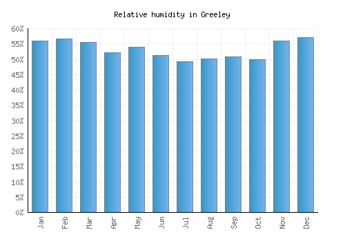 Greeley relative humidity averages