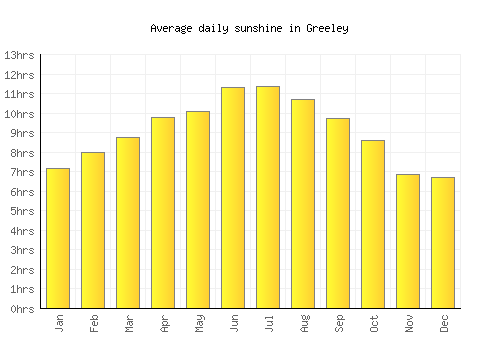 Greeley average daily sunshine chart