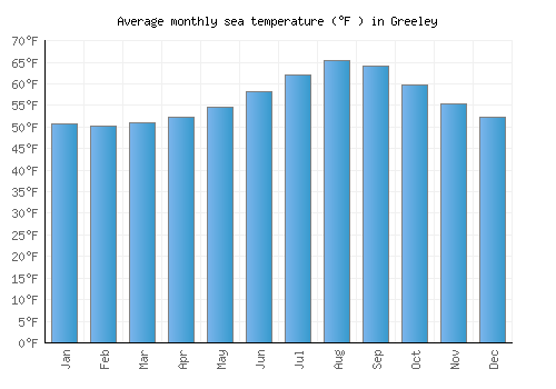 Greeley average sea temperature chart (Fahrenheit)