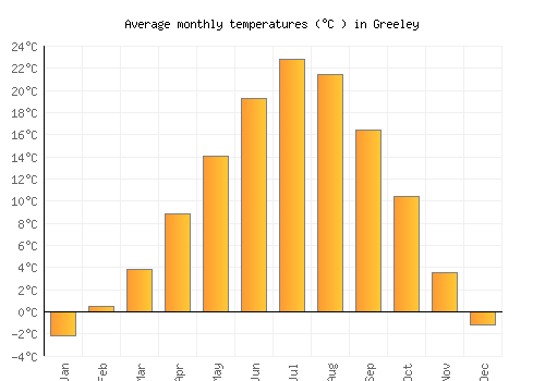 Greeley average temperature chart (Celsius)