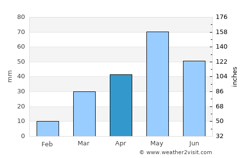 Greeley average rain in April