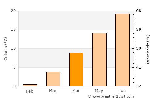 Greeley average temperature in April