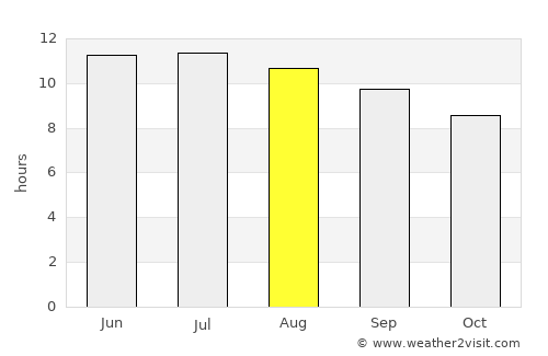 Greeley average rain in August