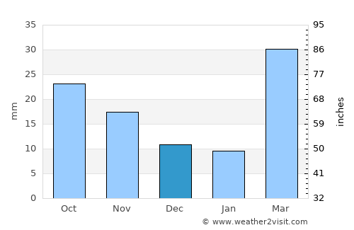 Greeley average rain in December