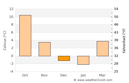 Greeley average temperature in December