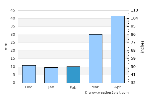 Greeley average rain in February