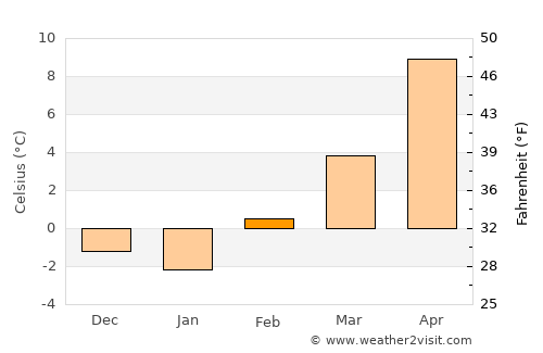 Greeley average temperature in February