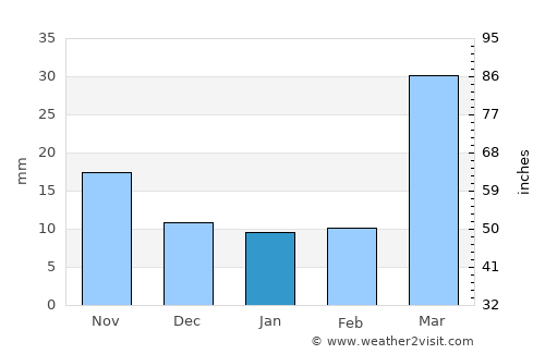 Greeley average rain in January
