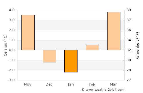 Greeley average temperature in January