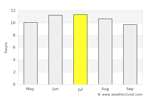 Greeley average rain in July