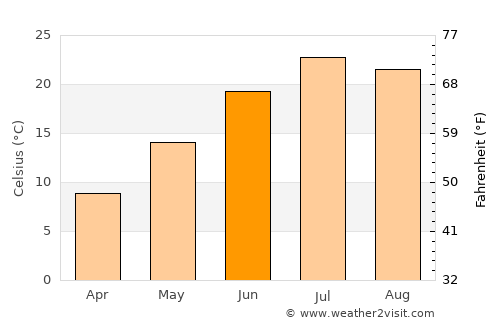 Greeley average temperature in June