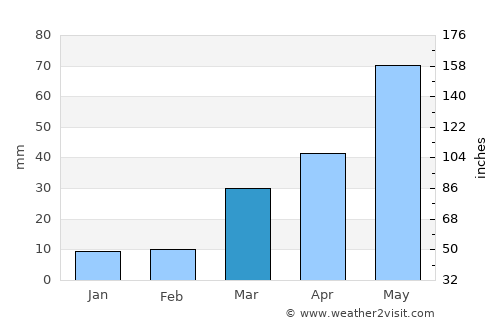 Greeley average rain in March