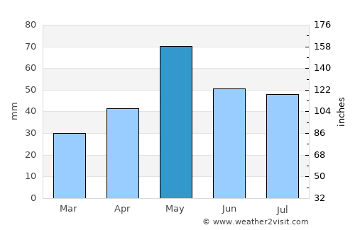 Greeley average rain in May