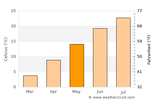 Greeley average temperature in May