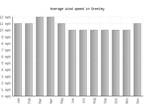 Greeley average winspeed by month (mph)