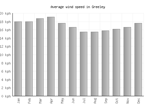 Greeley average winspeed by month (km/h)
