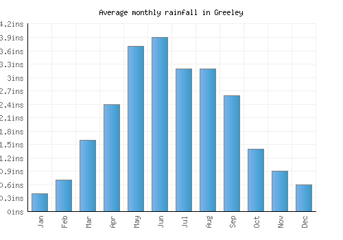 Greeley monthly rainfall chart (inches)