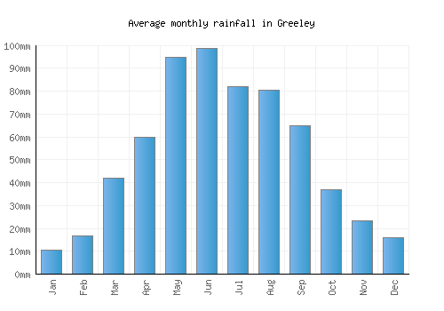 Greeley monthly rainfall chart (mm)