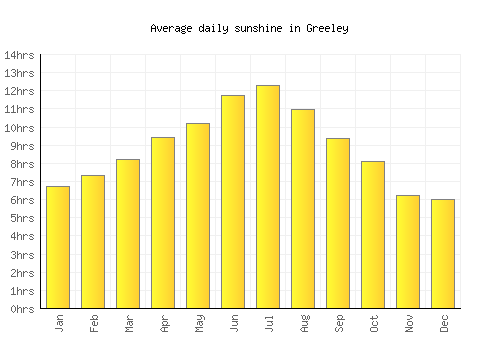 Greeley average daily sunshine chart