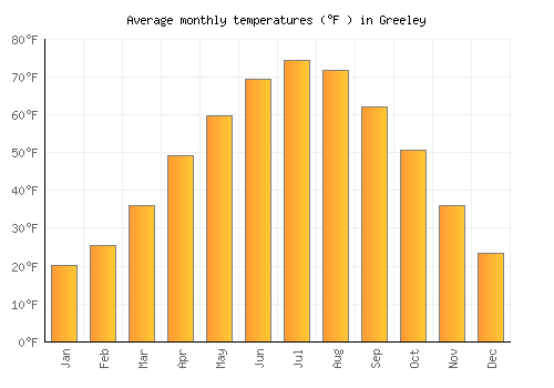 Greeley average temperature chart (Fahrenheit)