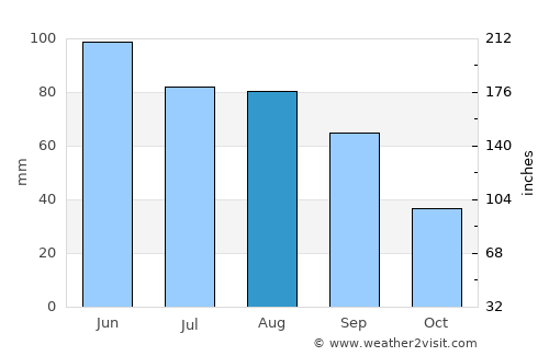 Greeley average rain in August