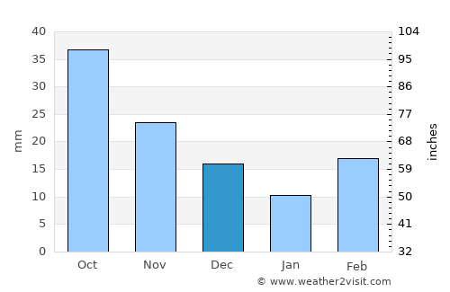 Greeley average rain in December