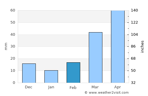 Greeley average rain in February