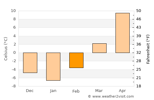 Greeley average temperature in February