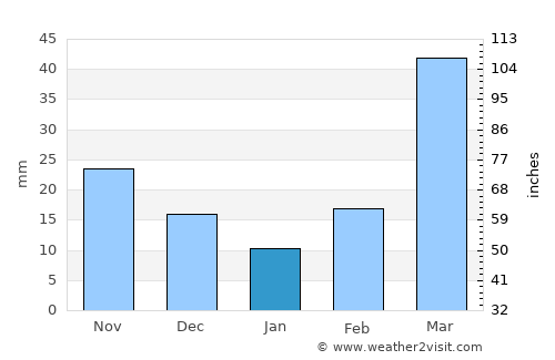 Greeley average rain in January