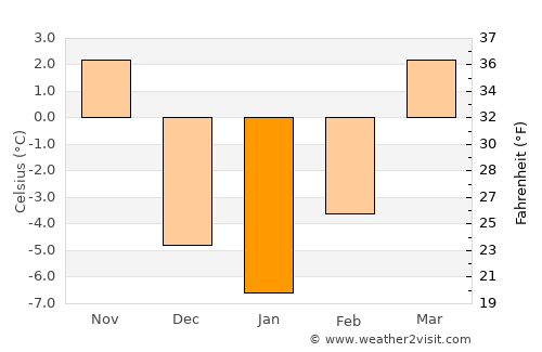 Greeley average temperature in January