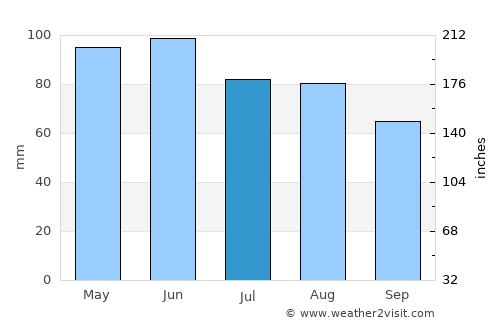 Greeley average rain in July