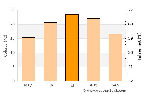 Greeley average temperature in July