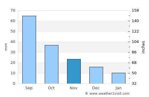 Greeley average rain in November