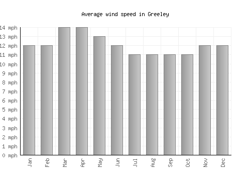 Greeley average winspeed by month (mph)