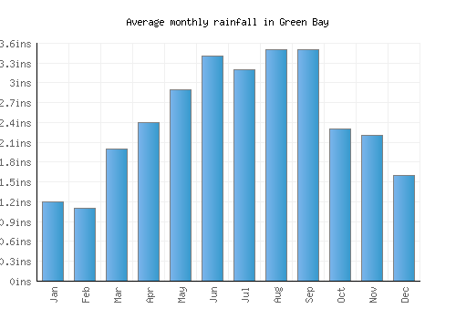Green Bay monthly rainfall chart (inches)