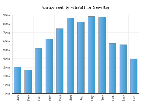 Green Bay monthly rainfall chart (mm)