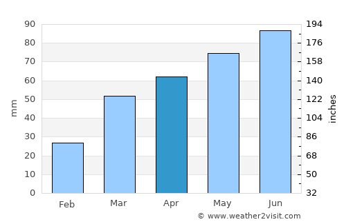 Green Bay average rain in April