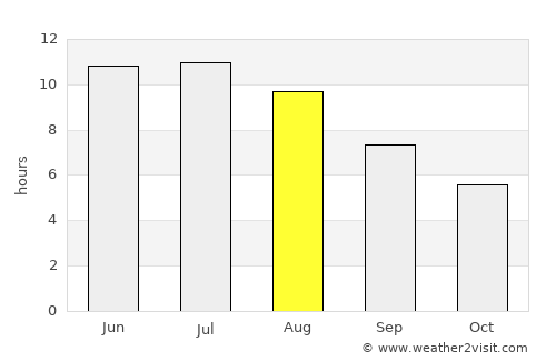 Green Bay average rain in August