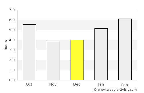 Green Bay average rain in December