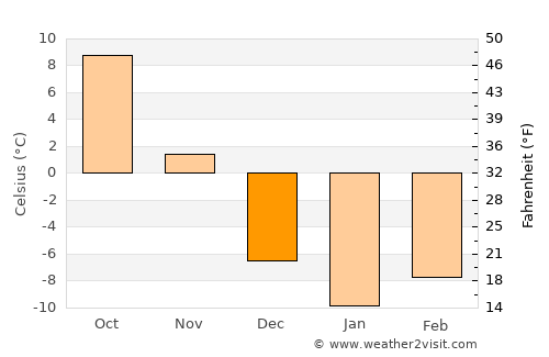 Green Bay average temperature in December