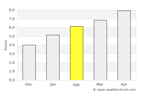 Green Bay average rain in February