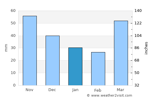 Green Bay average rain in January