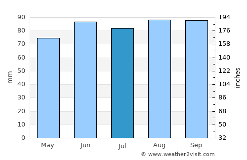 Green Bay average rain in July