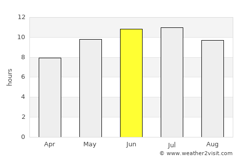 Green Bay average rain in June