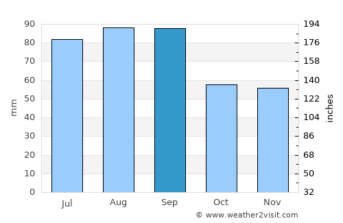 Green Bay average rain in September