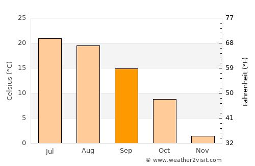 Green Bay average temperature in September