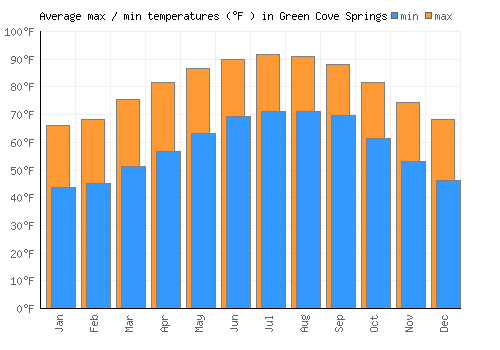 Green Cove Springs average minimum / maximum temperatures (Fahrenheit)